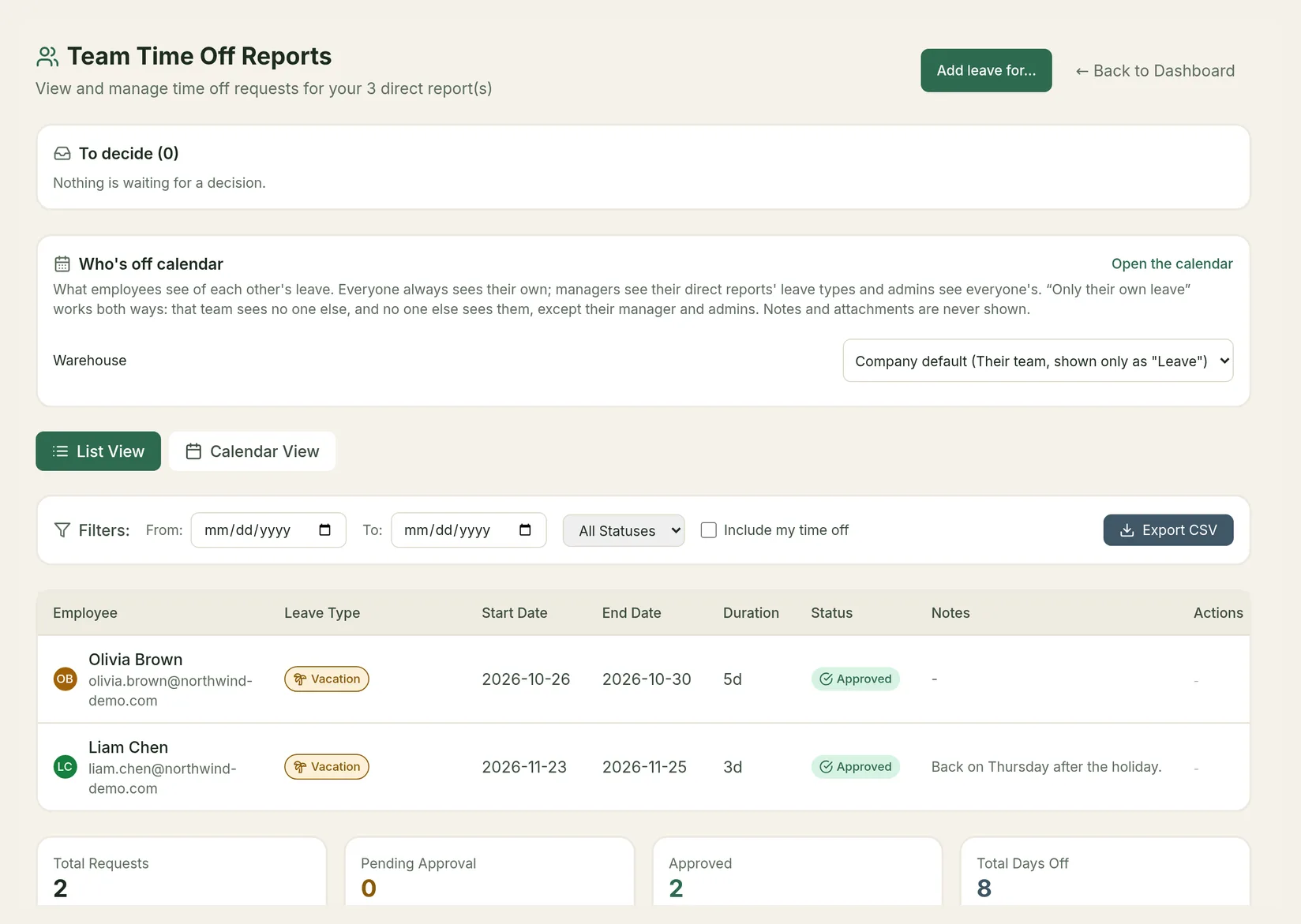 The Team Time Off Reports page with To decide, the Who's off calendar setting for the Warehouse team, List View and Calendar View, filters, Export CSV, a list of two approved requests and totals