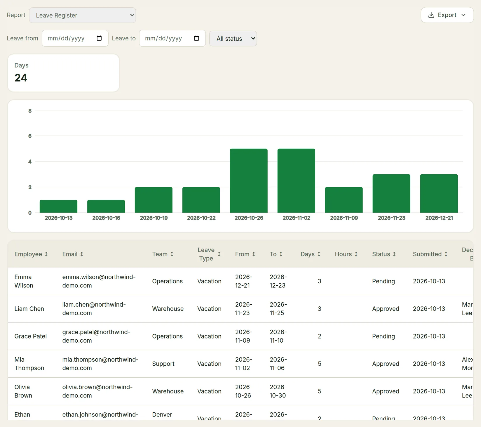 The Reports page showing the Leave Register with date and status filters, a Days total, a bar chart and the table, with the Export button top right