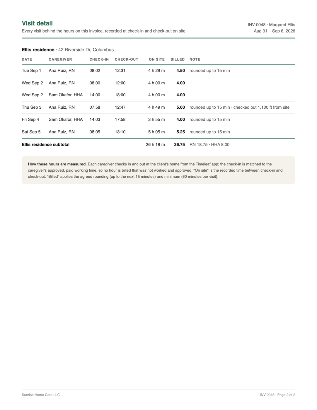 Visit detail page listing each check-in/check-out pair and how raw hours were rounded into billed hours